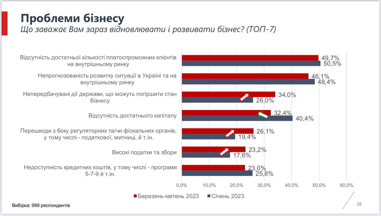 Про проблеми бізнесу